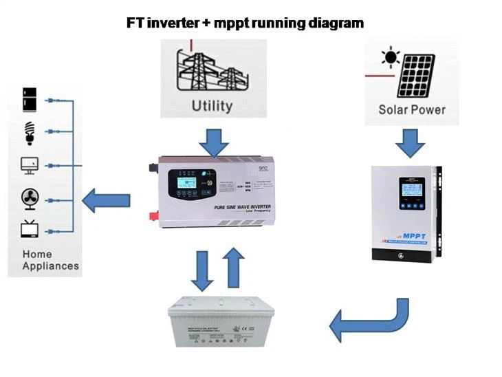 Solar Inverter With Dc To Ac